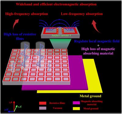 Frontiers Wideband Hybrid Metamaterial Absorber Via Compound Design